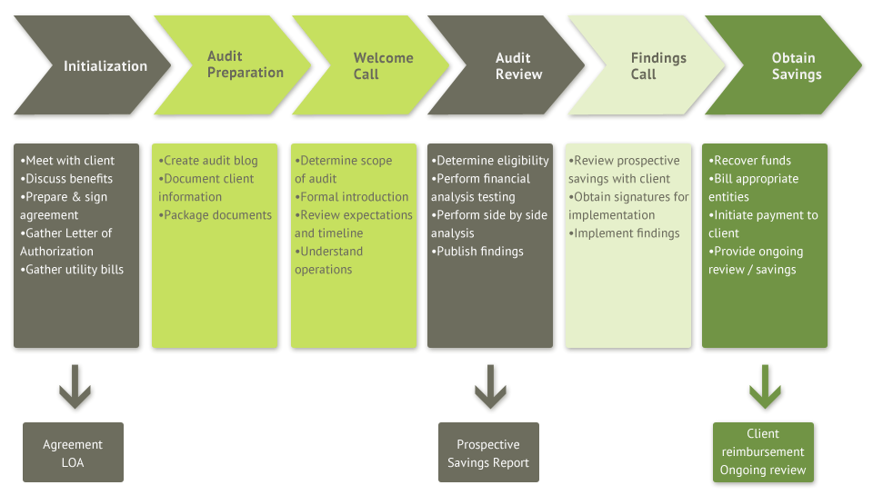 Utility Audit Process